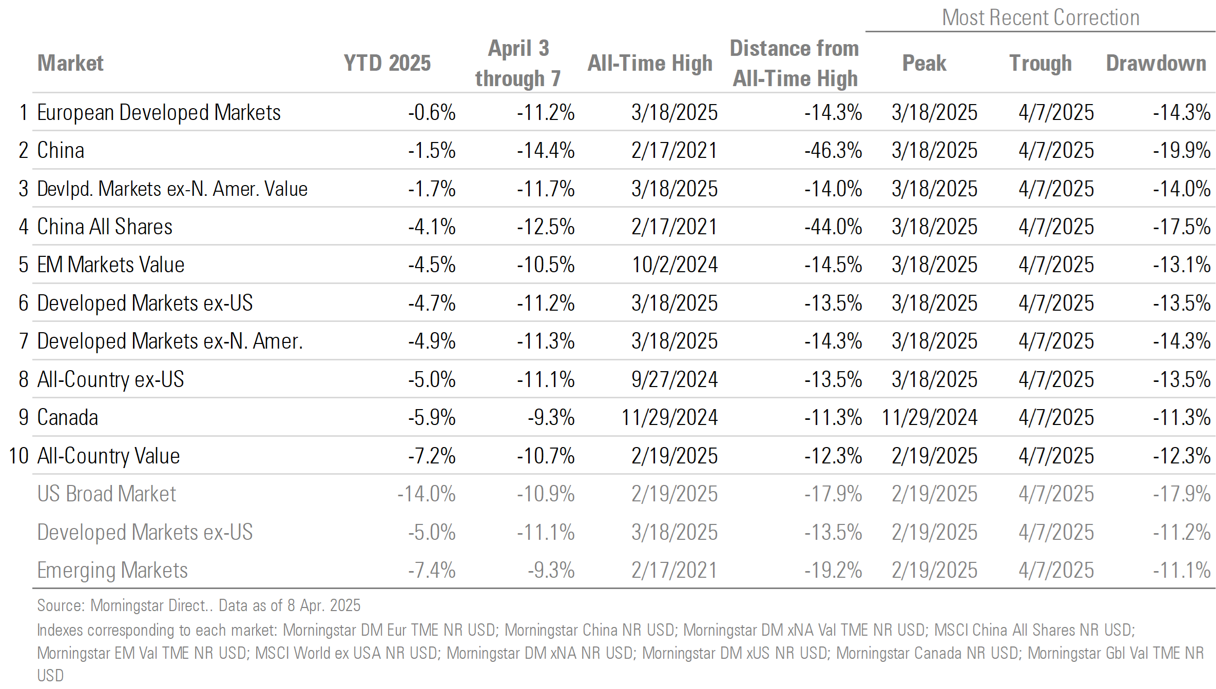A table showing regional market performance ranked by best year-to-date total returns.