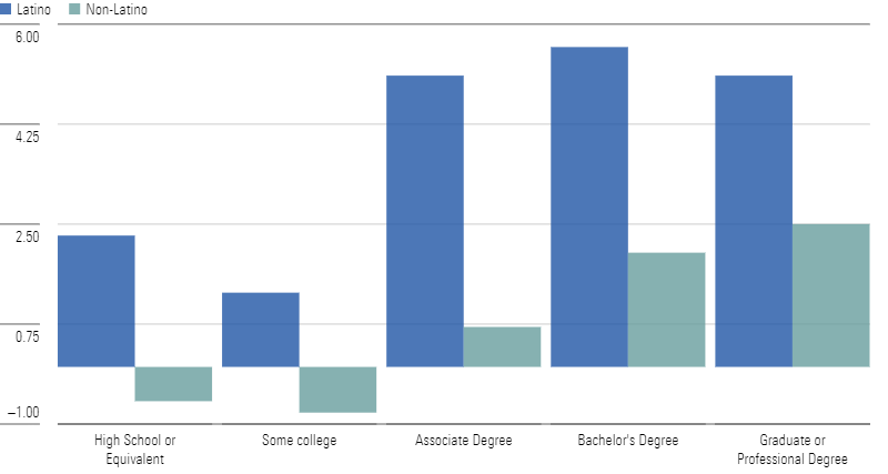 Bar chart of changes in education attainment for Latinos between 2021 and 2022 for individuals 25 and older, in %.