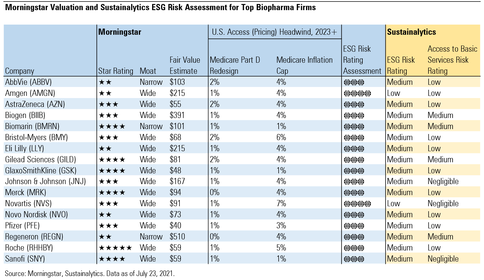 Morningstar Valuation and Sustainalytics ESG Risk Assessment for Top Biopharma Firms