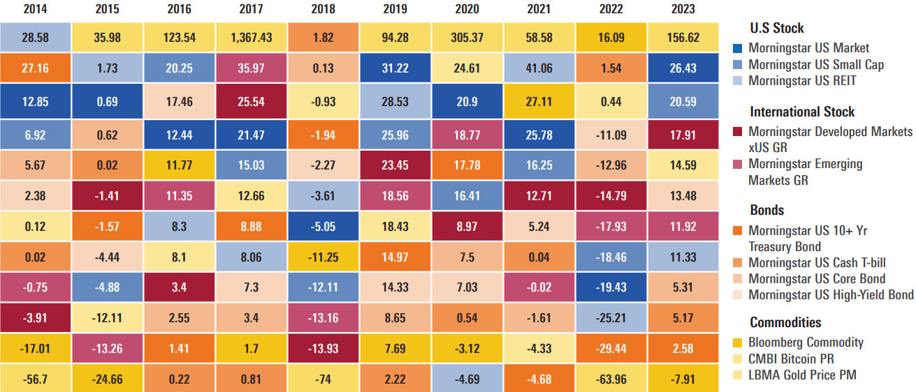 Colorful quilt of calendar-year asset class returns - graphic - Ryan Jackson - © Copyright 2025 Morningstar, Inc. All rights reserved.