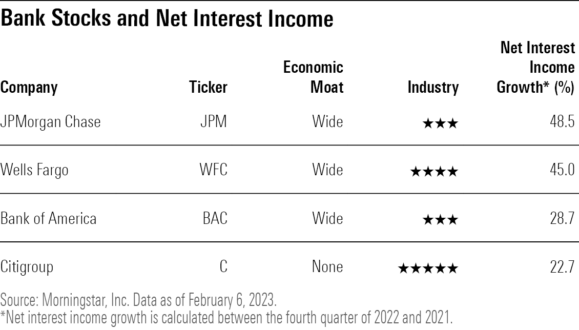 A table showing the Q4 2022 y/y net interest income growth, of JPM. WFC, BAC, and C stock.