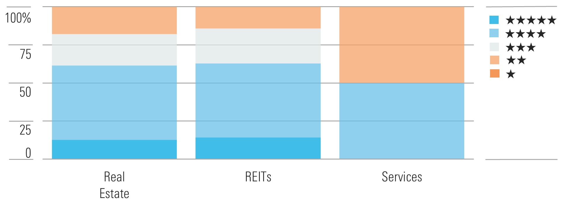 Real Estate Sector Currently Trading at Slight Discount to Fair Value