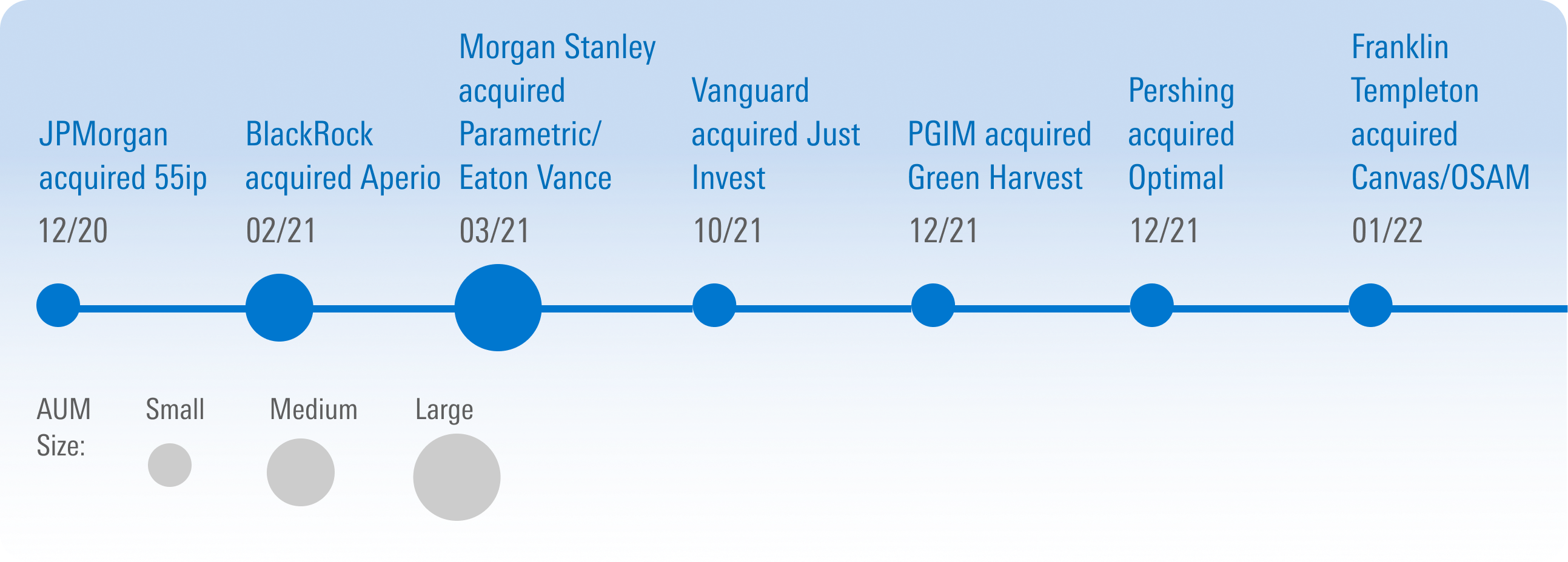 A timeline showing the asset-manager acquisitions of direct-indexing firms.