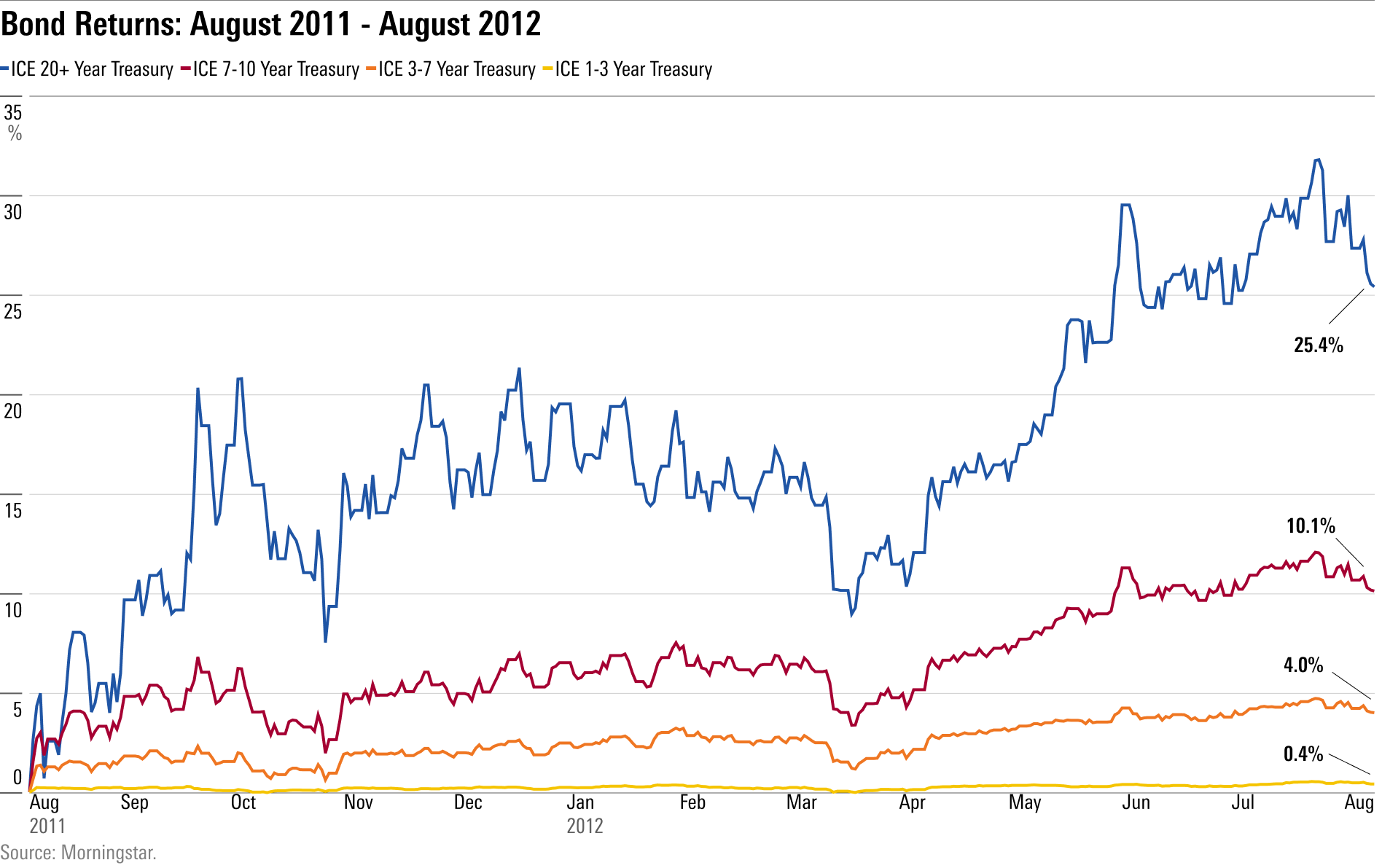 rendimientos de varios índices de bonos durante el año posterior a la rebaja de la calificación crediticia de Estados Unidos en agosto de 2011