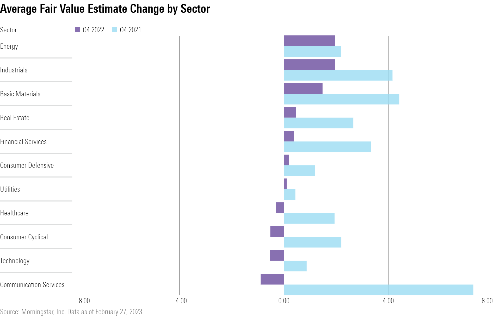 A double bar chart showing average fair value estimate changes during fourth-quarter earnings seasons in 2021 and 2022.