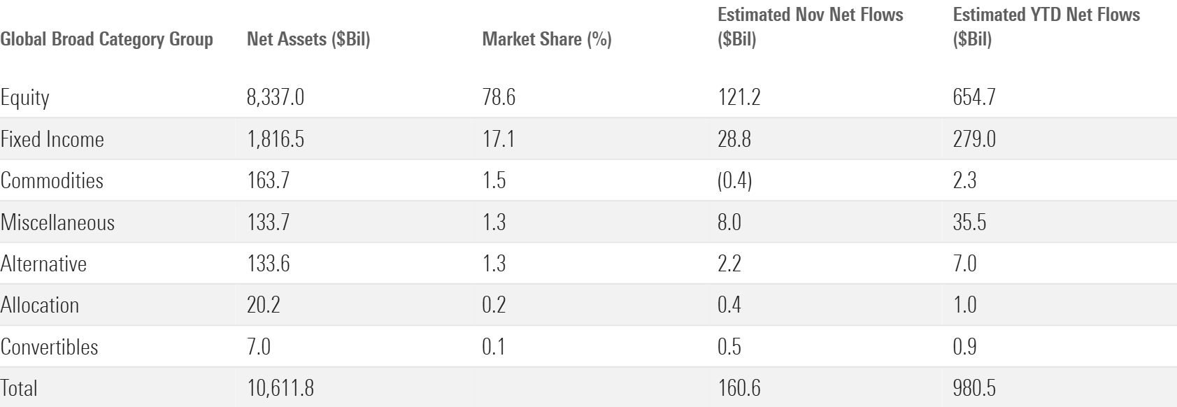 Table that shows November and year-to-date flows for Morningstar's broad category groups.