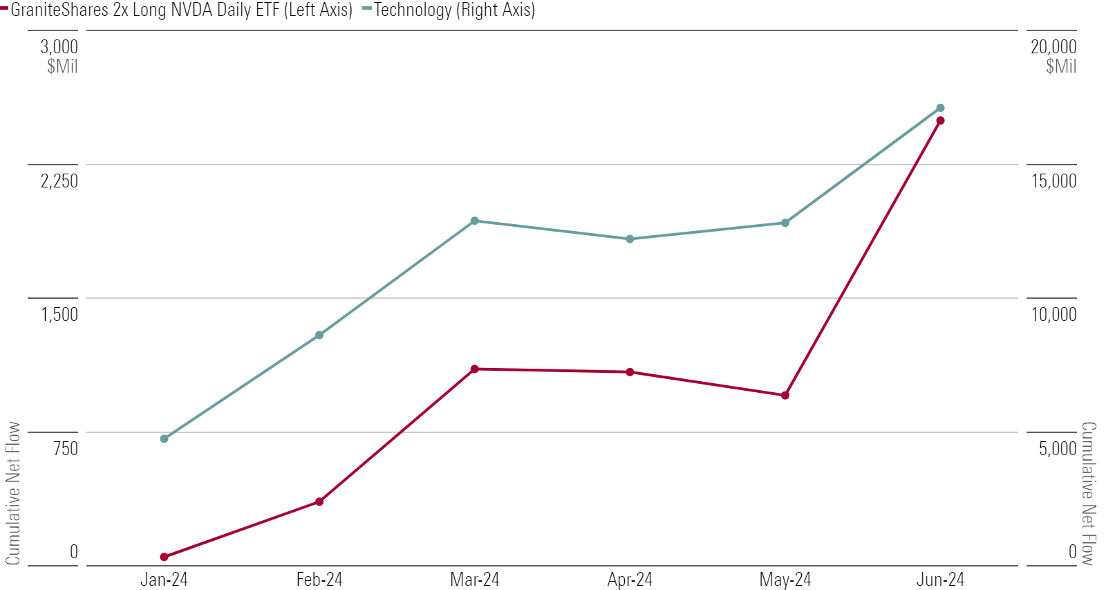 A line chart of technology fund flows.