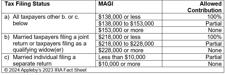 Chart shows the 2023 MAGI limits for contributing to a Roth IRA