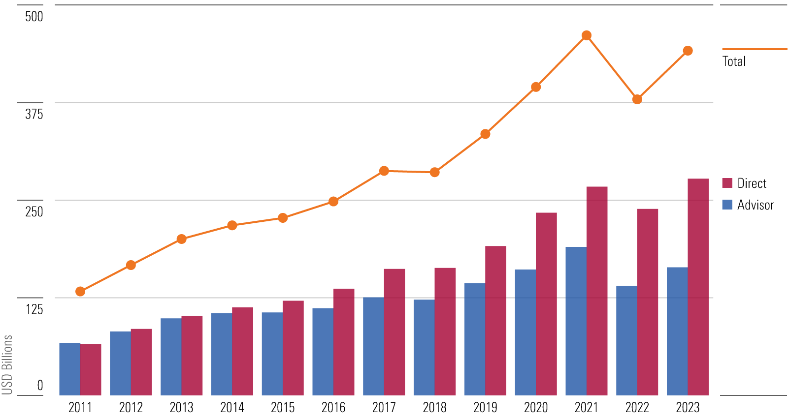 Bar chart showing the assets in 529 plans from 2011 through 2023.