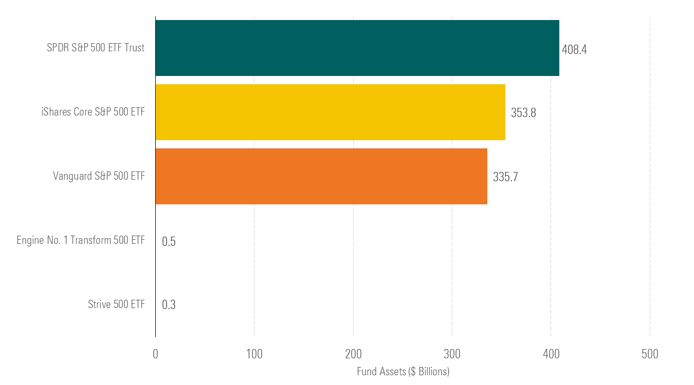 Bar chart showing relative size of each firm's largest U.S. equity market-tracking index ETF