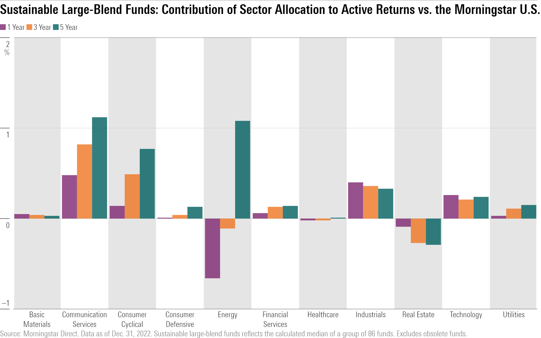 Bar chart showing the effect of sustainable funds' sector allocation over the trailing one, three, and five years.