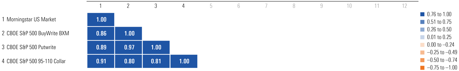 A correlation Matrix