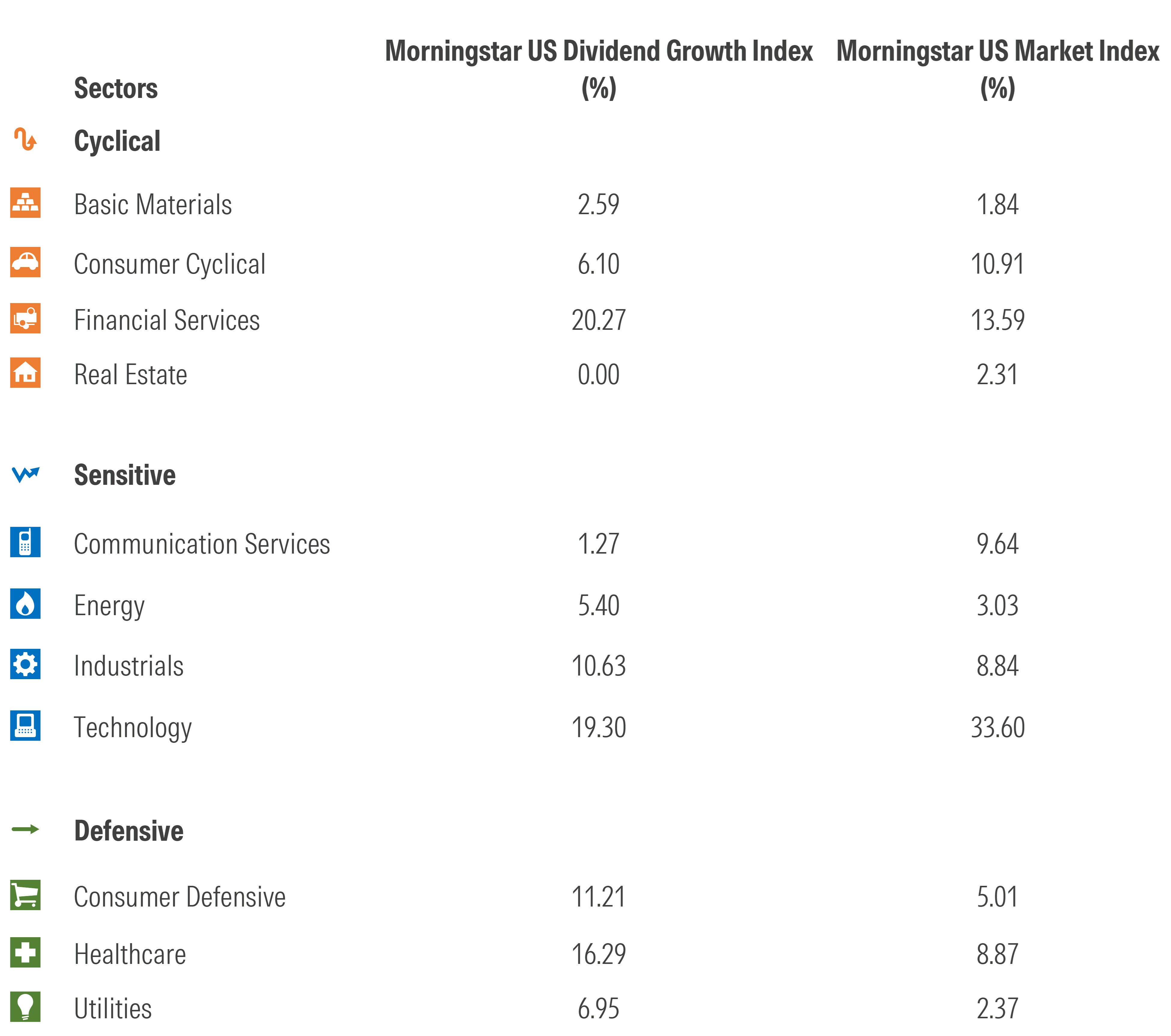 This table contrasts sector weights for the Morningstar US Dividend Growth Index to the broad US stock market.
