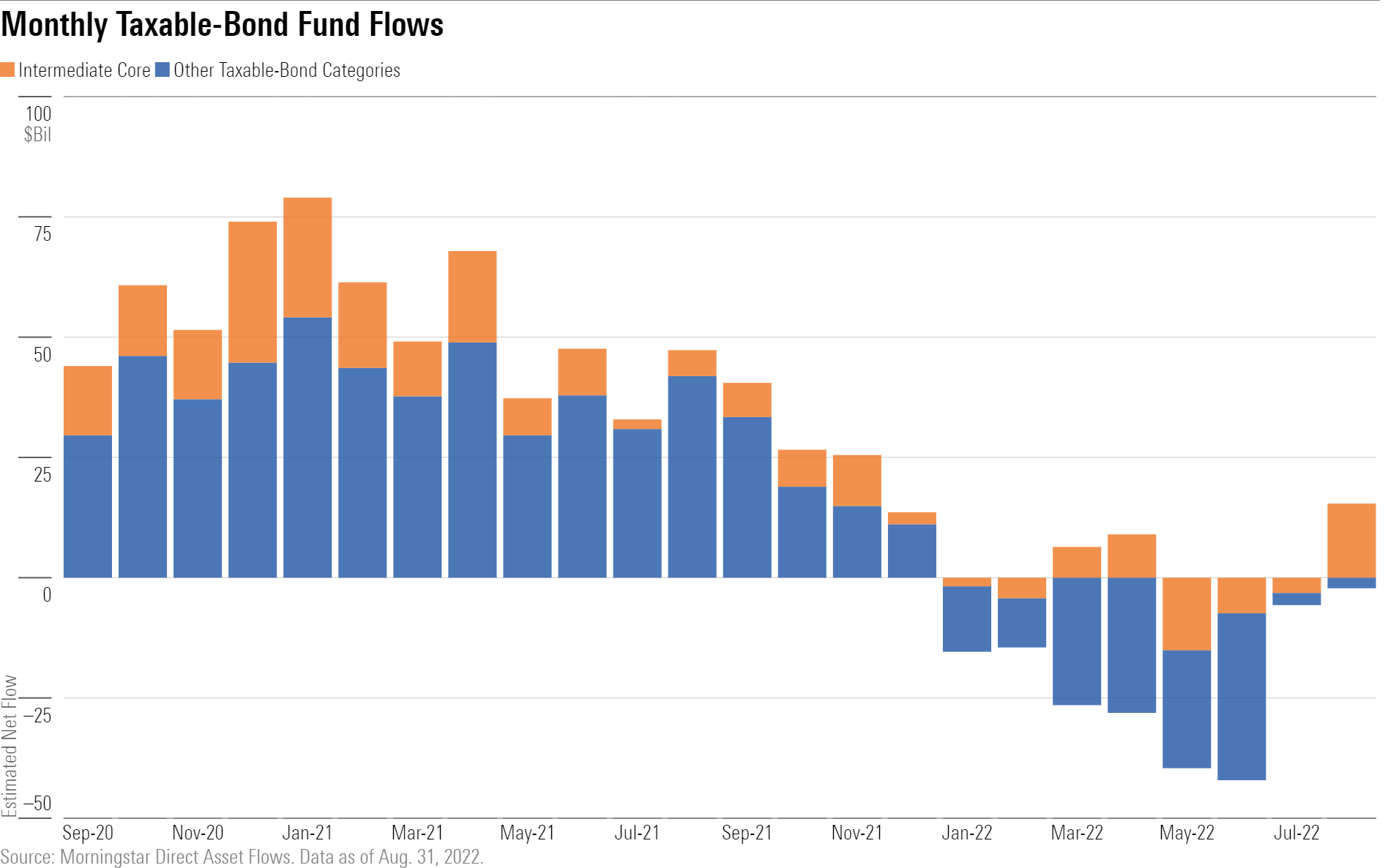A bar graph showing that taxable-bond funds had their first month of inflows since December 2021.