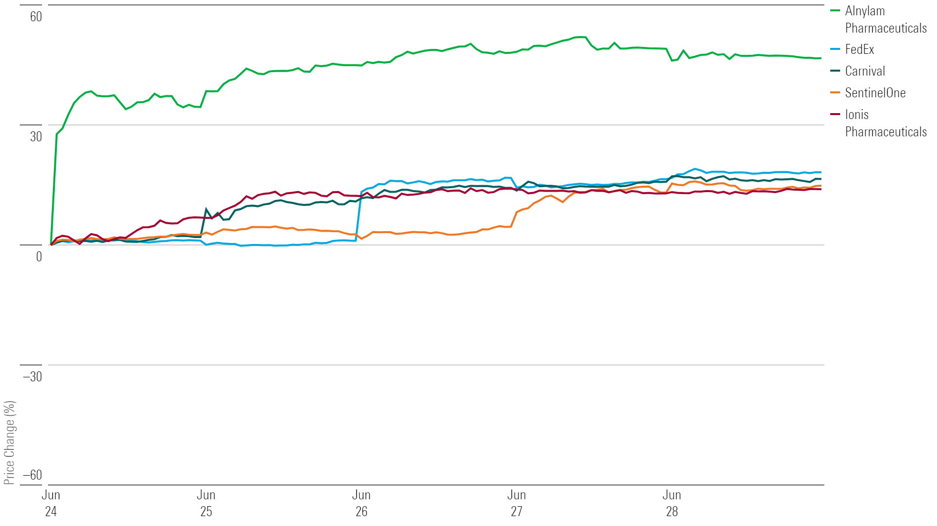 5 colorful lines on a graph illustrating the best performing stocks of the week.