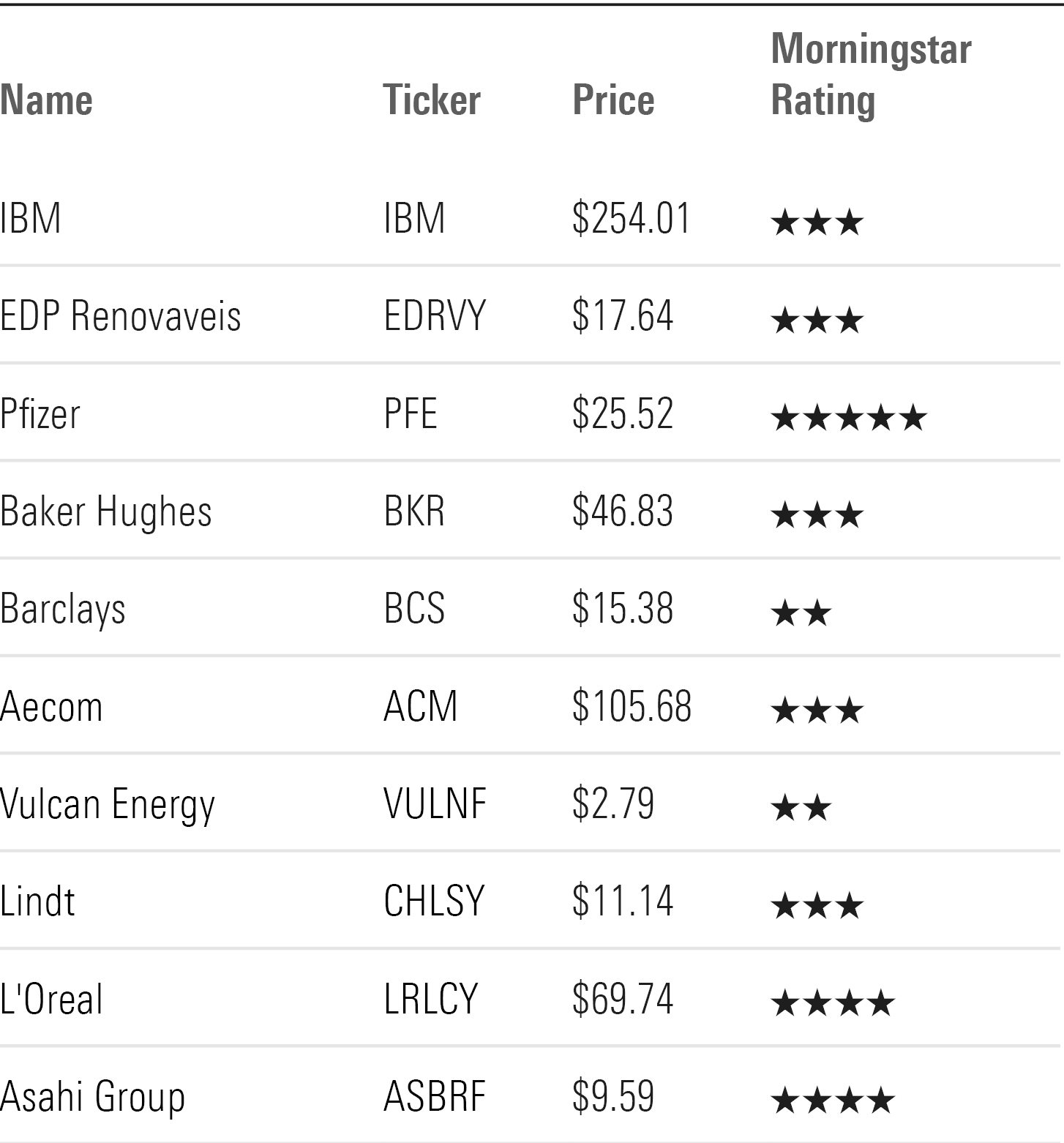 Table of stocks showing ticker, price, and rating. - graphic - Martin Vezer - © Copyright 2025 Morningstar, Inc. All rights reserved.