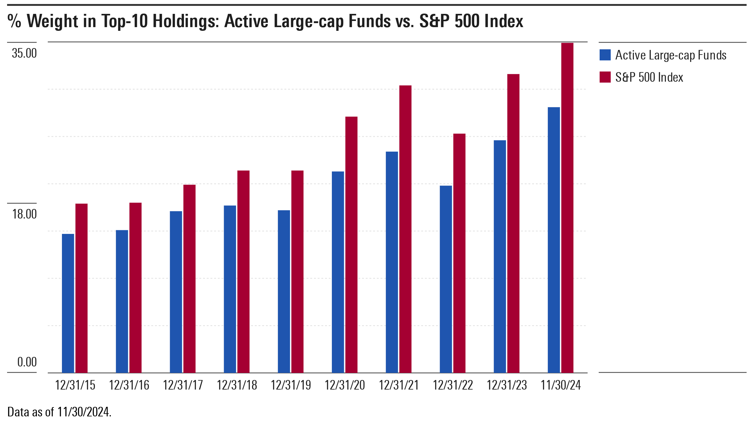 A bar chart comparing active large-cap funds' aggregate weights in their top-10 holdings and the same for the S&P for each year starting 12/31/15 running through 11/30/24. The bars are similar heights each year, reflecting the similarity of the active funds' weights to the S&P's and the correlation of year-to-year changes in concentration between the two.