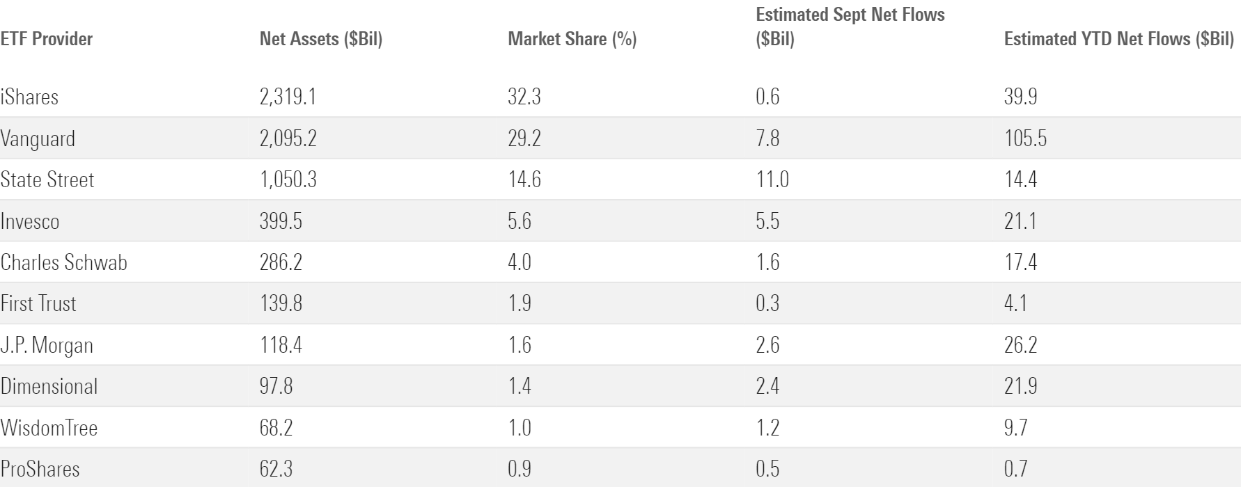 A table of the September flows for the 10 largest ETF providers.