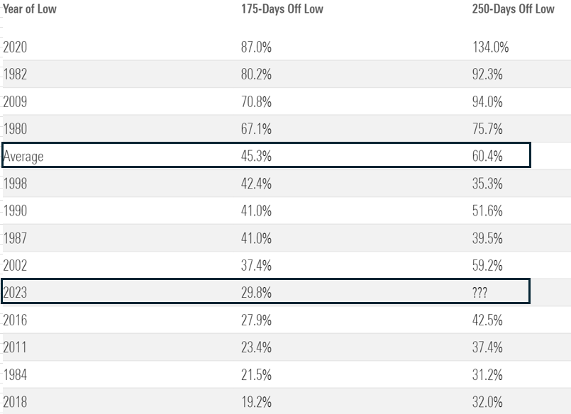 Table showing Small-Cap Performance After Cycle Lows