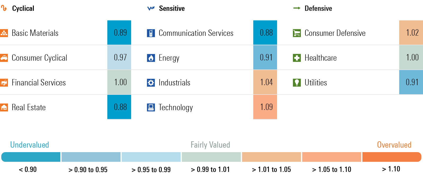 Graphic that depicts the Morningstar Price/Fair Value by Sector
