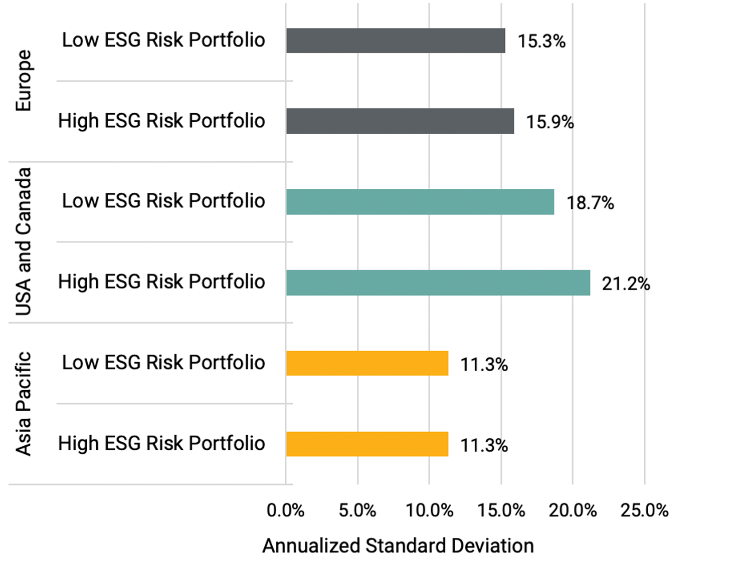 Bar chart showing standard deviation for low-ESG-risk and high-ESG-risk portfolios in Europe, the USA and Canada, and Asia Pacific.