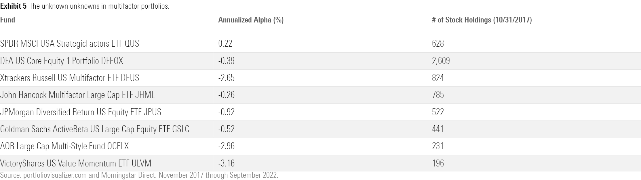 Funds with lower alphas usually offer better diversification.