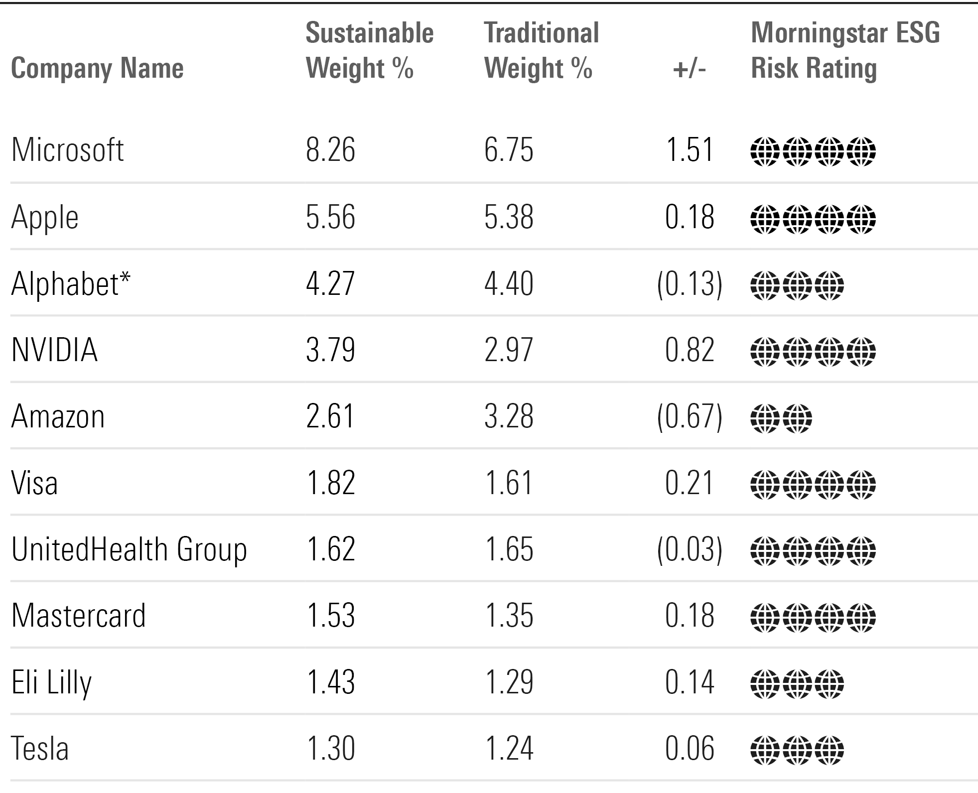 Table of 10 holdings with the highest average weight across the U.S. sustainable large-cap universe, showing the corresponding weights for the traditional universe, the difference between the two, and the stocks' Morningstar ESG Risk Rating Assessment.