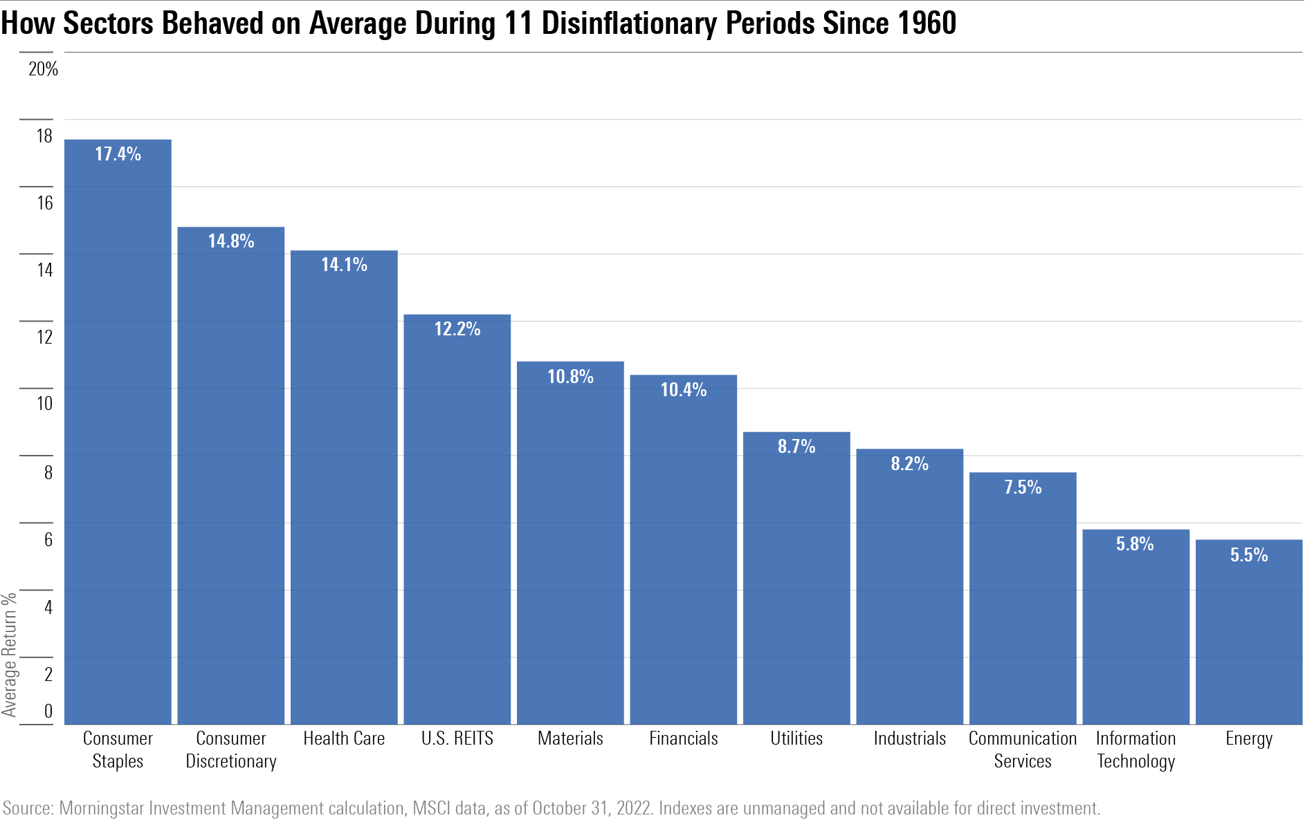 Bar chart showing the average returns of various sectors during 11 disinflationary periods since 1960. Consumer staples had the highest return, and energy had the lowest.