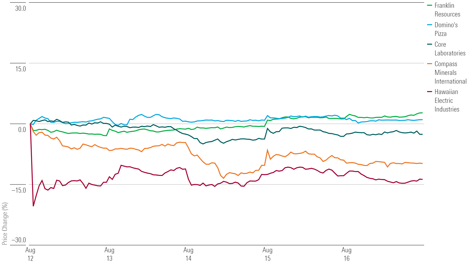 Line chart showing 1-week returns for the five worst-performing stocks