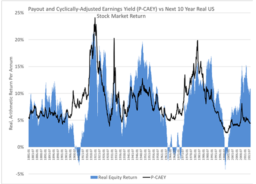Chart shows P-CAEY and Next 10-Year US Real Stock Market Returns
