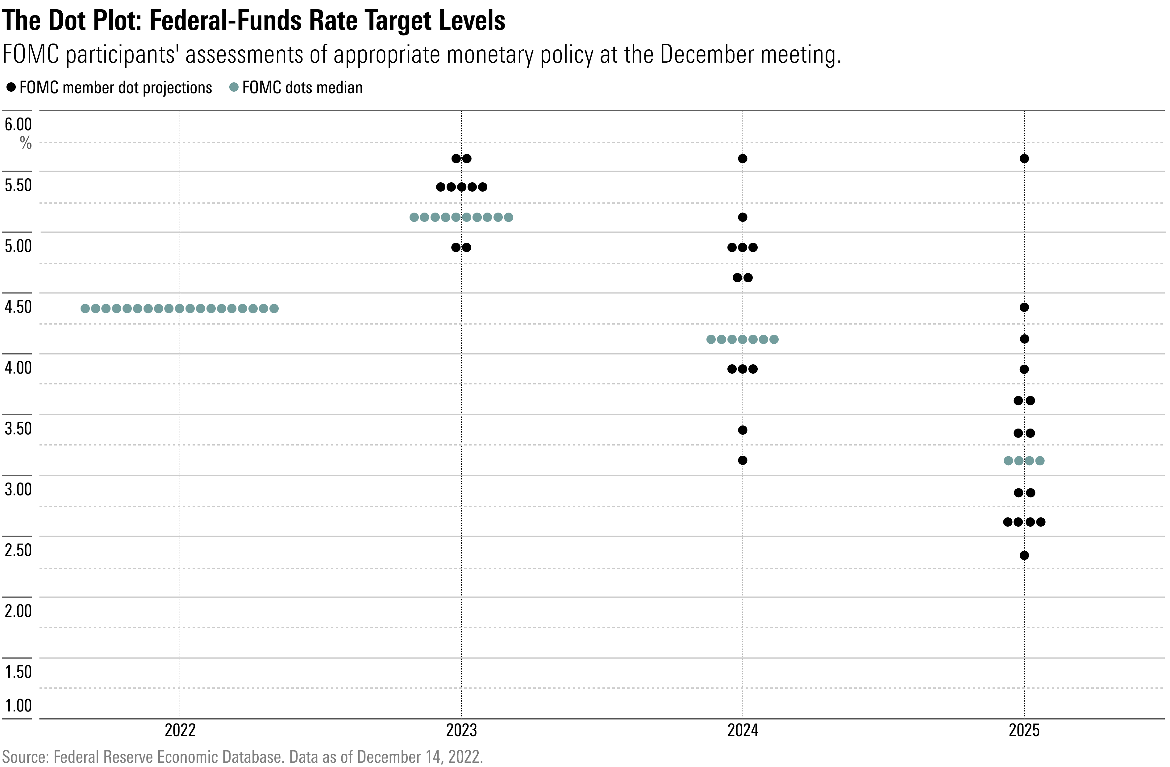 Il target level dei fed funds