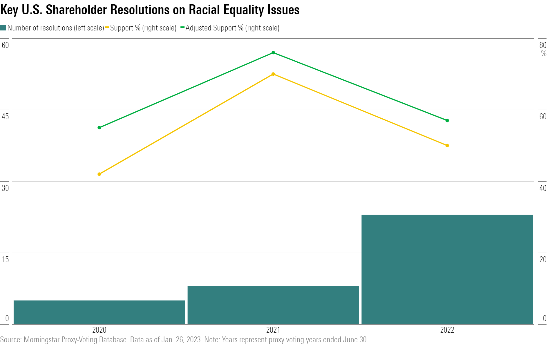 A bar and line chart showing the number of racial equality issues represented among shareholder resolutions in the 2020-22 proxy years and the amount of support for those issues.