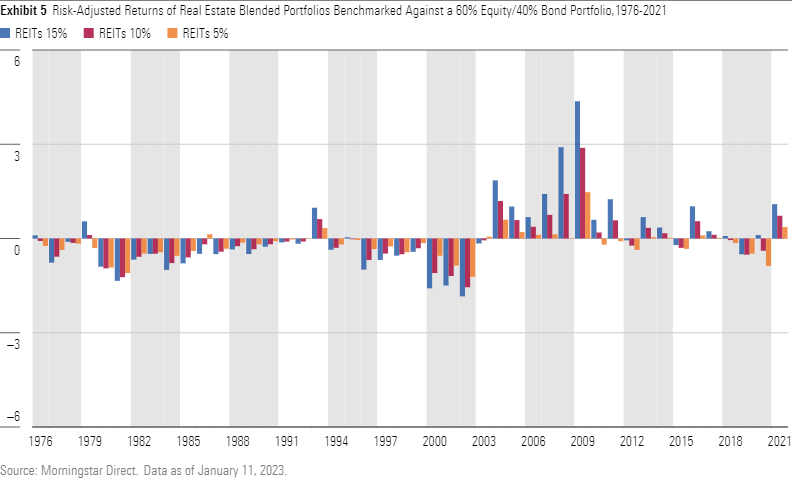 Bar chart of portfolio performance with different percentages of REIT exposure.