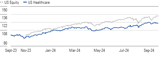 Healthcare Outperformed in Q3