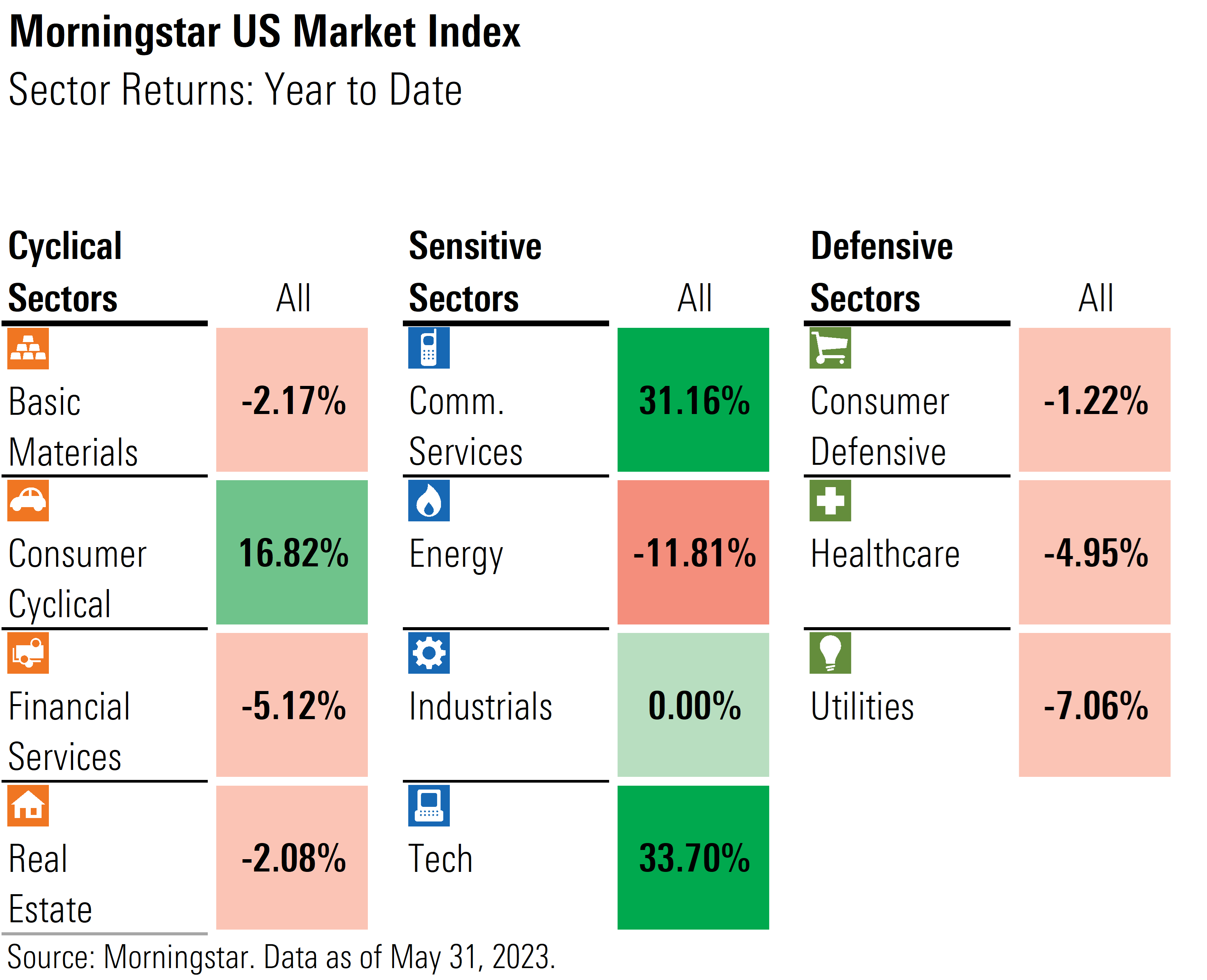 Graphic containing the Morningstar US Market Index year to date returns by sector