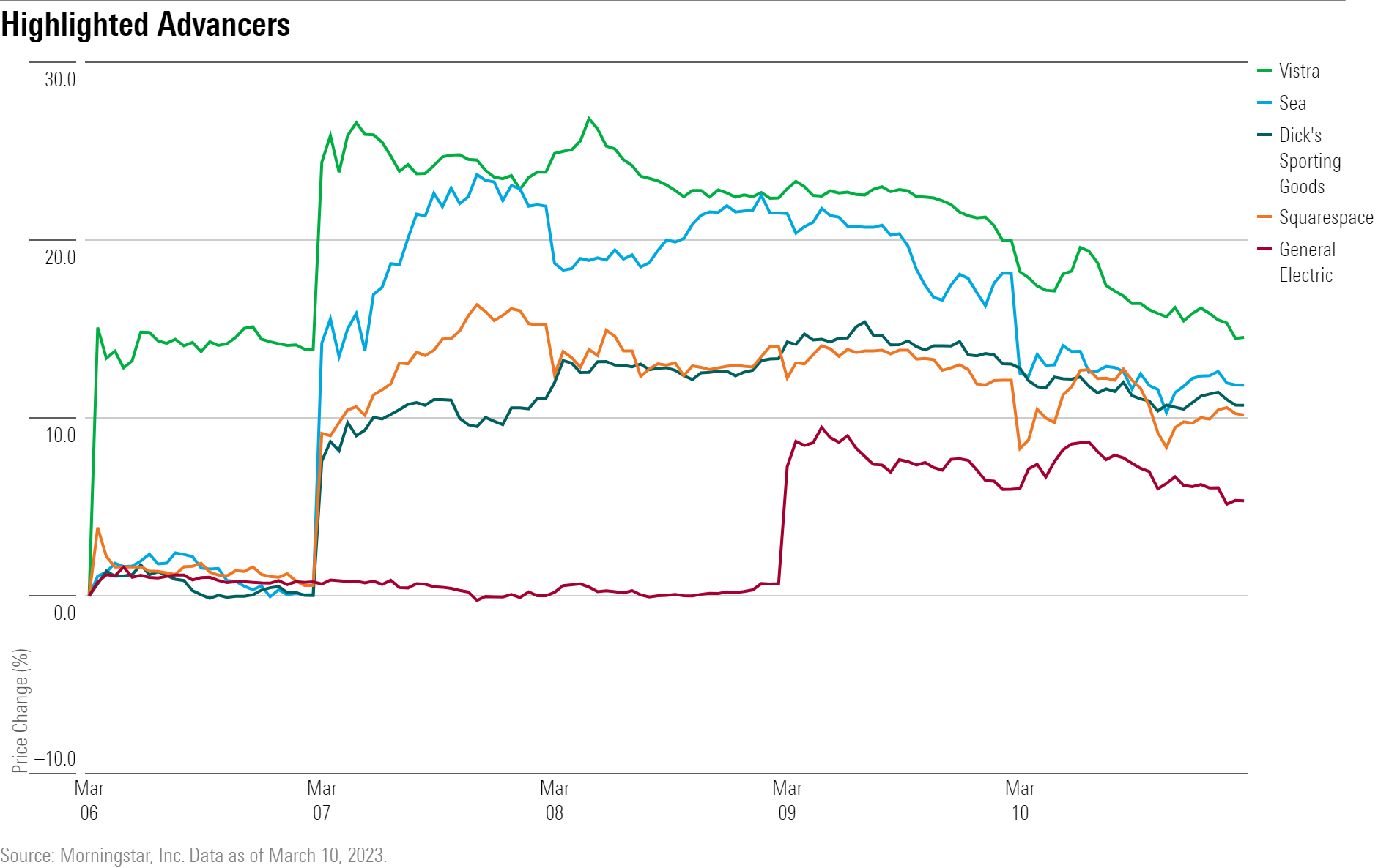 A line chart showing the performance of VST, SE, DKS, SQSP, and GE stocks.