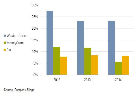 Western Union (WU) Makes Offer to Buy Rival MoneyGram (MGI