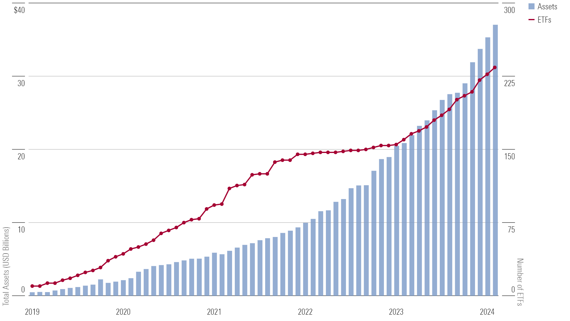 Graph of the growth of assets in defined-outcome ETFs.