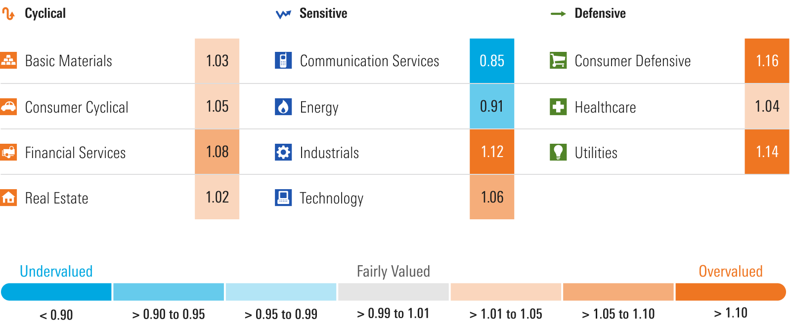 Graphic that shows Morningstar's price to fair value metric by each individual sector.