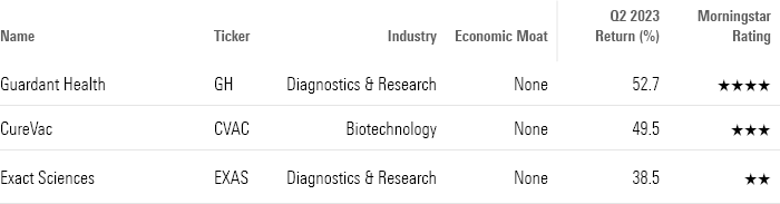 A table showing the performances of Guardant Health, CureVac, and Exact Sciences for the second quarter of 2023.