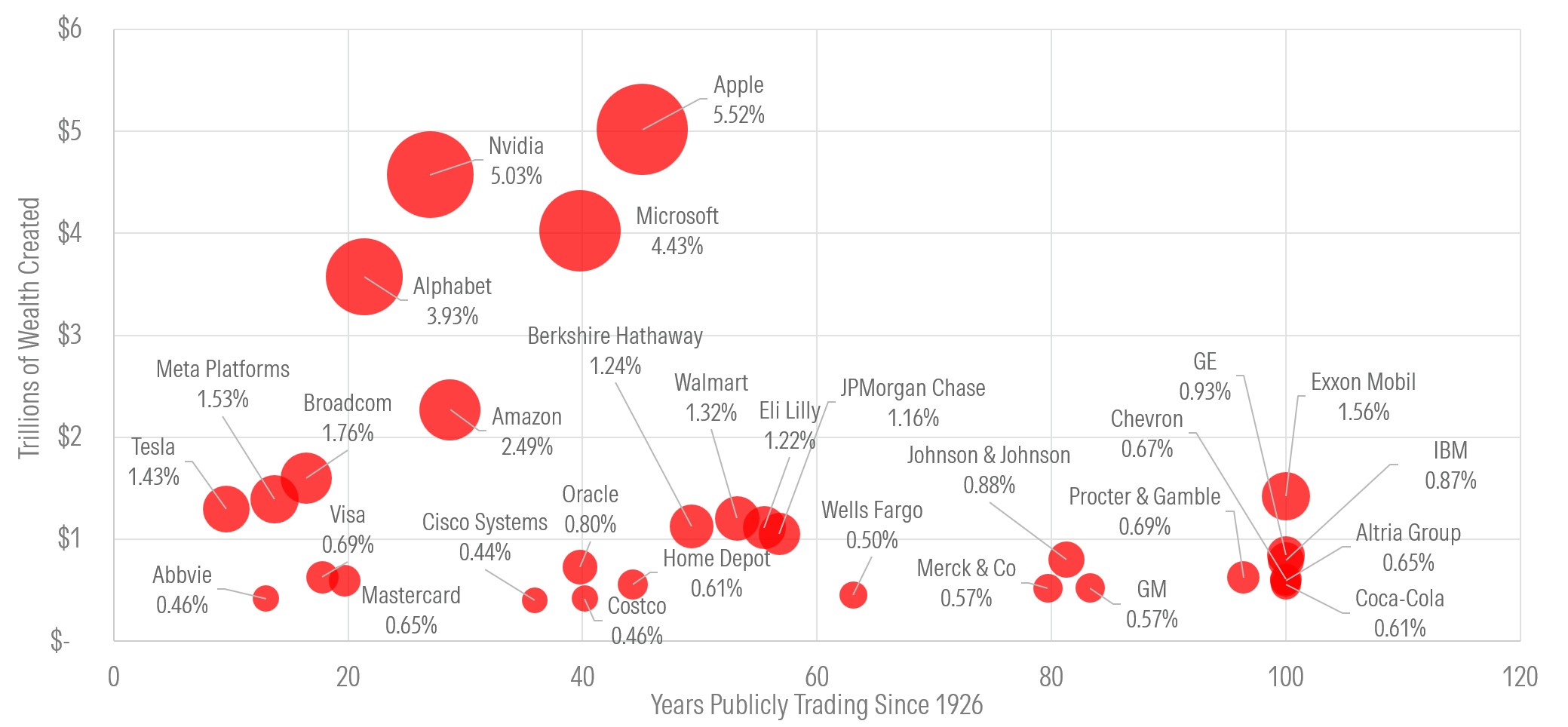 100 Years of US Stock Market Wealth Creation Breakdown - Bessembinder Findings