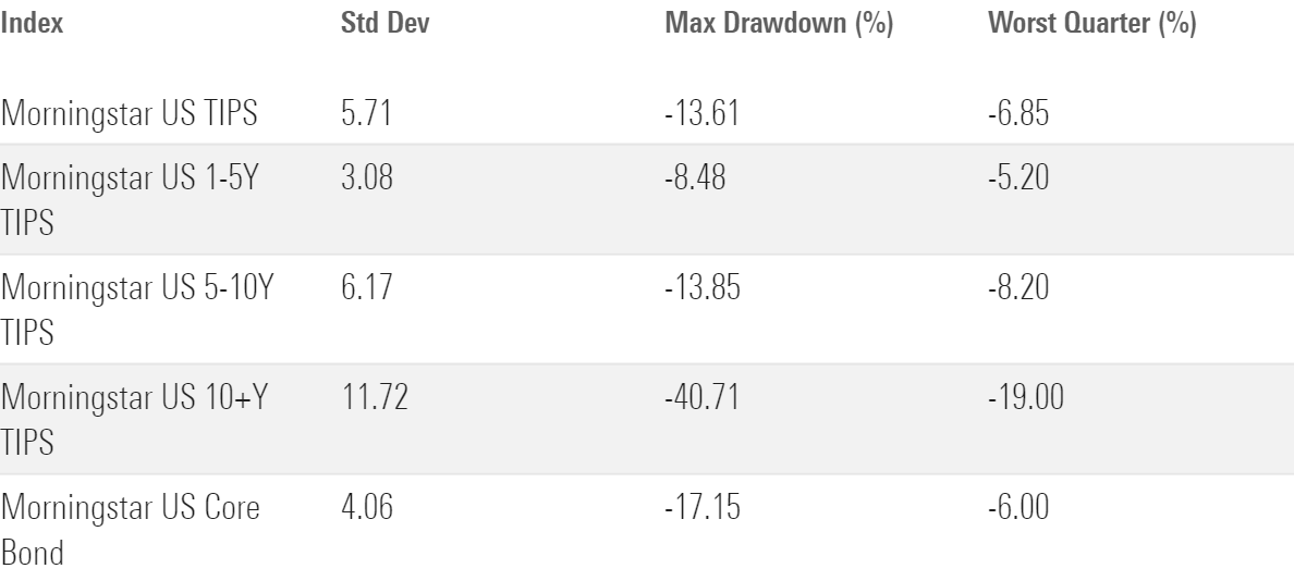 A table showing various risk and drawdown metrics for several TIPS benchmarks.