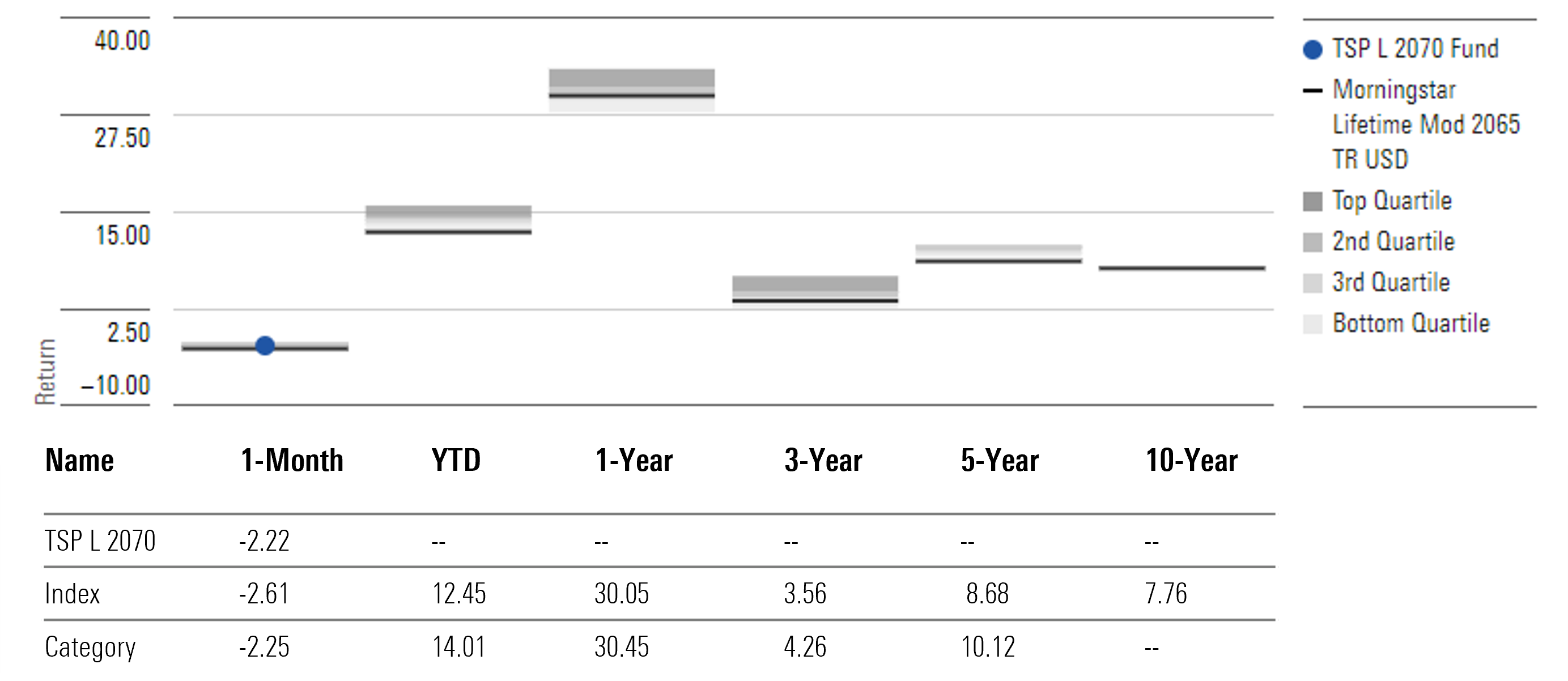 TSP L 2070 Fund Annualized Returns through October 31, 2024