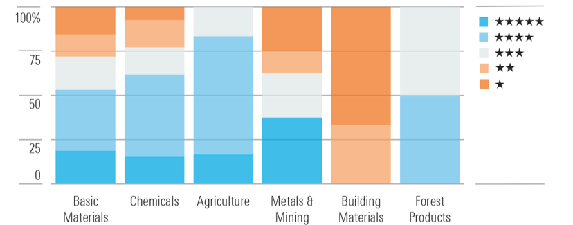 Over Half of Basic Materials Stocks Trade in 5-Star or 4-Star Territory