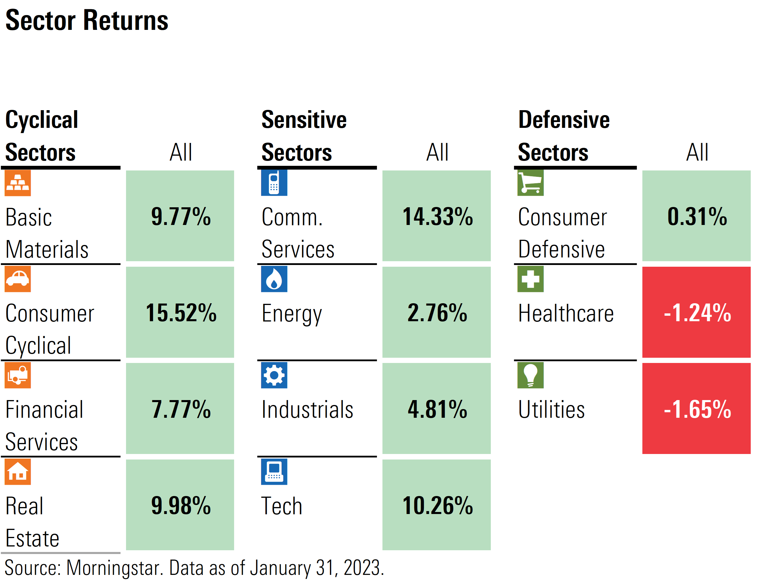 Returns by Sector: January 2023
