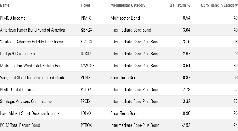 table of the performance of the largest active bond mutual funds and ETFs
