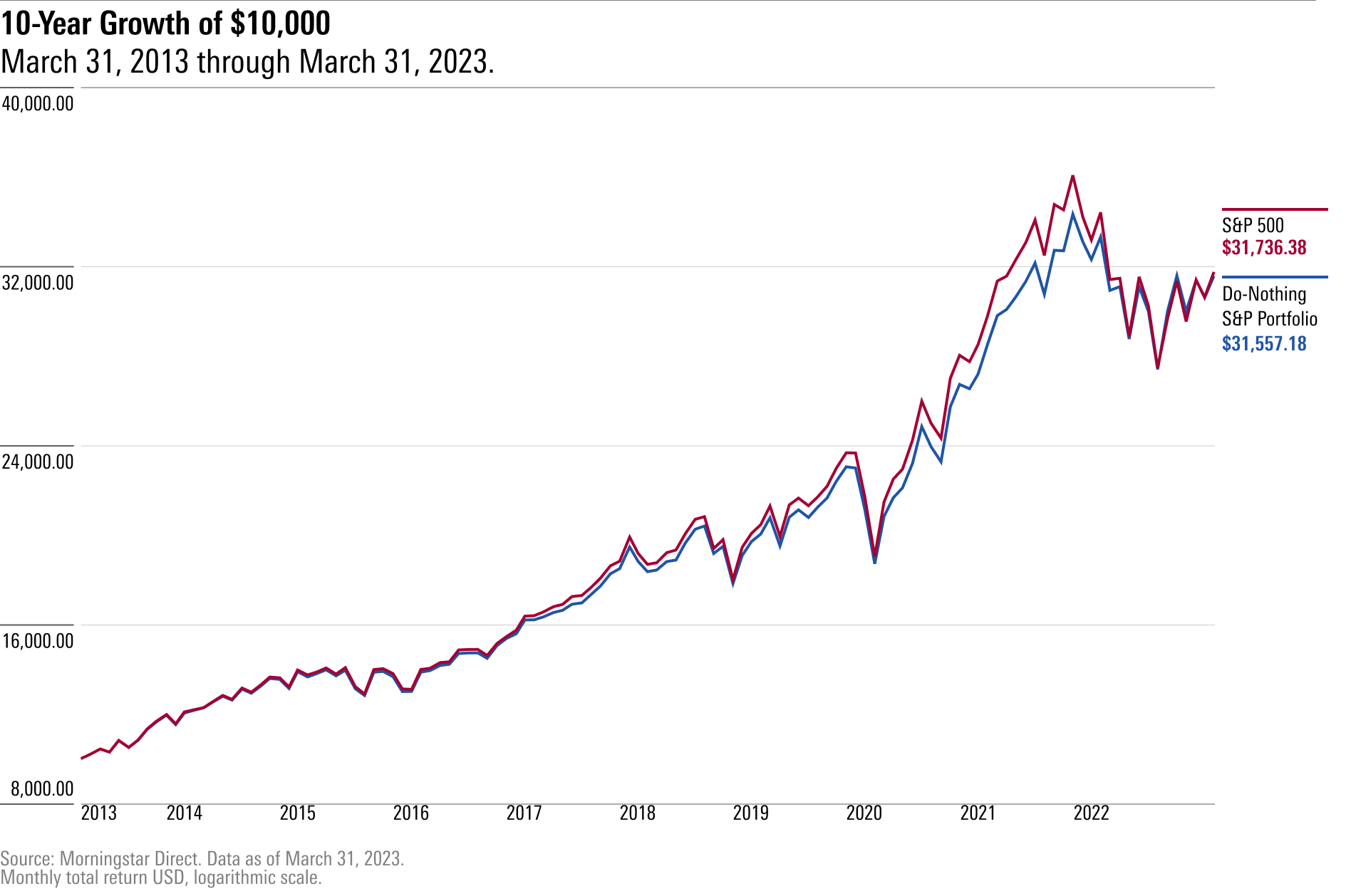 What Beat The S P 500 Over The Past Three Decades Doing Nothing 