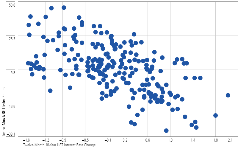 Relative Performance of REIT Sector Negatively Correlated With Interest Rates