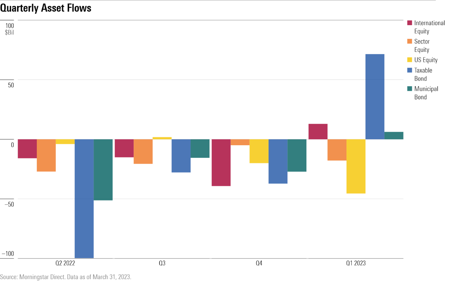 Bar chart of the money in and out of the largest mutual funds and ETFS over the past quarters