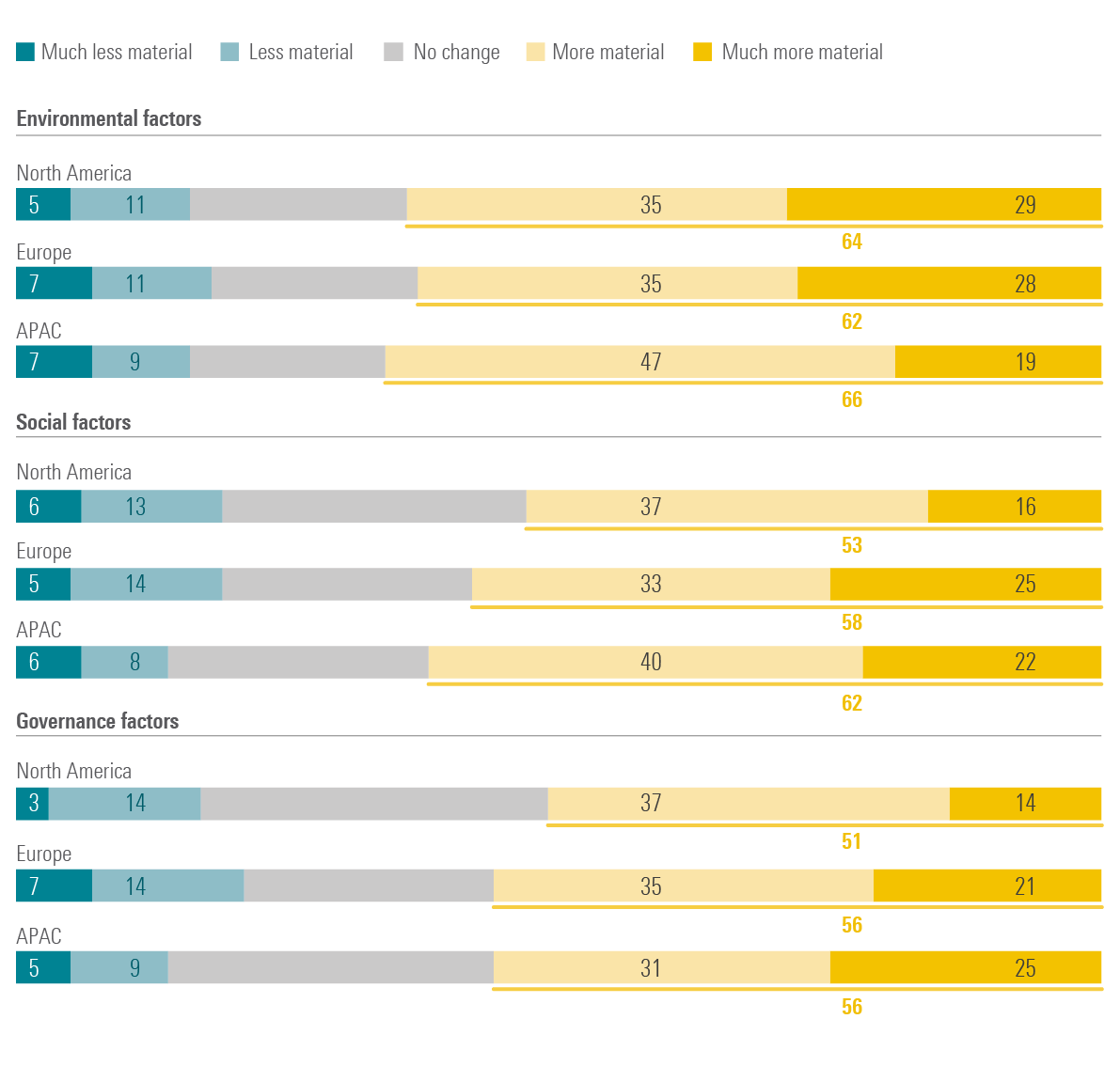 Environmental, social, governance, percentage points increase since 2023.